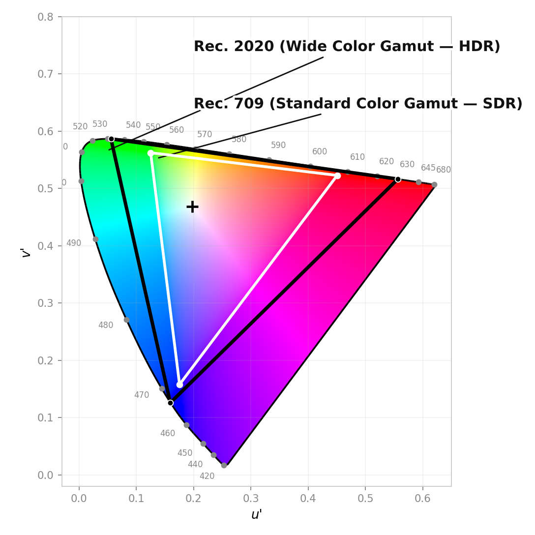 CIE chromaticity diagram comparing the Standard Color Gamut (Rec. 709) against the much larger Wide Color Gamut (Rec. 2020) used by HDR