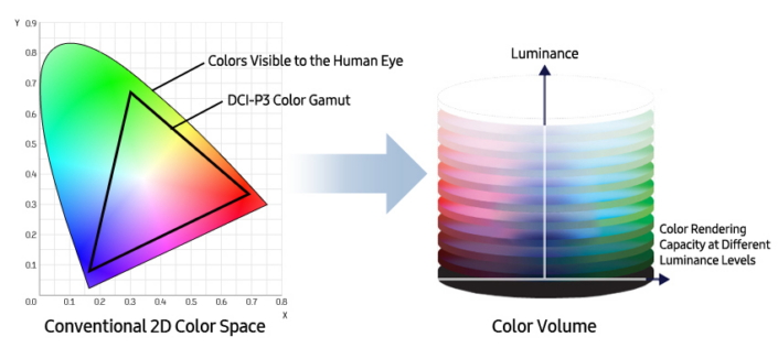 Diagram showing a conventional 2D color gamut chart on the left transforming into a three-dimensional color volume shape on the right, with luminance as the vertical axis
