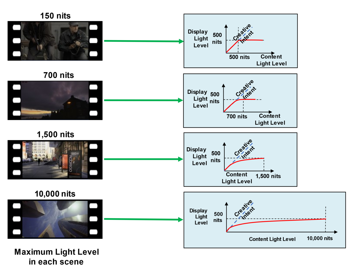 Diagram showing the same four film scenes (150, 700, 1,500, and 10,000 nits) now mapped through four separate tone-mapping curves, one calculated for each individual scene, illustrating dynamic metadata's scene-by-scene precision