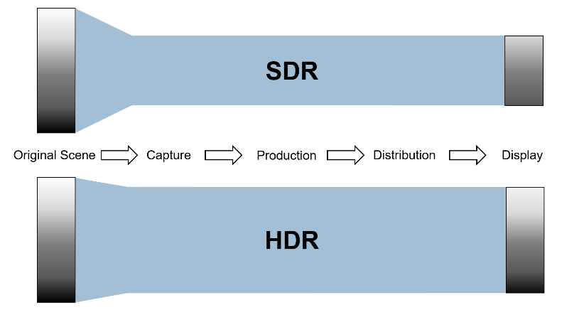 Diagram showing SDR versus HDR carrying picture information from the original scene, through capture, production, and distribution, to the display, with HDR preserving a wider range at every stage