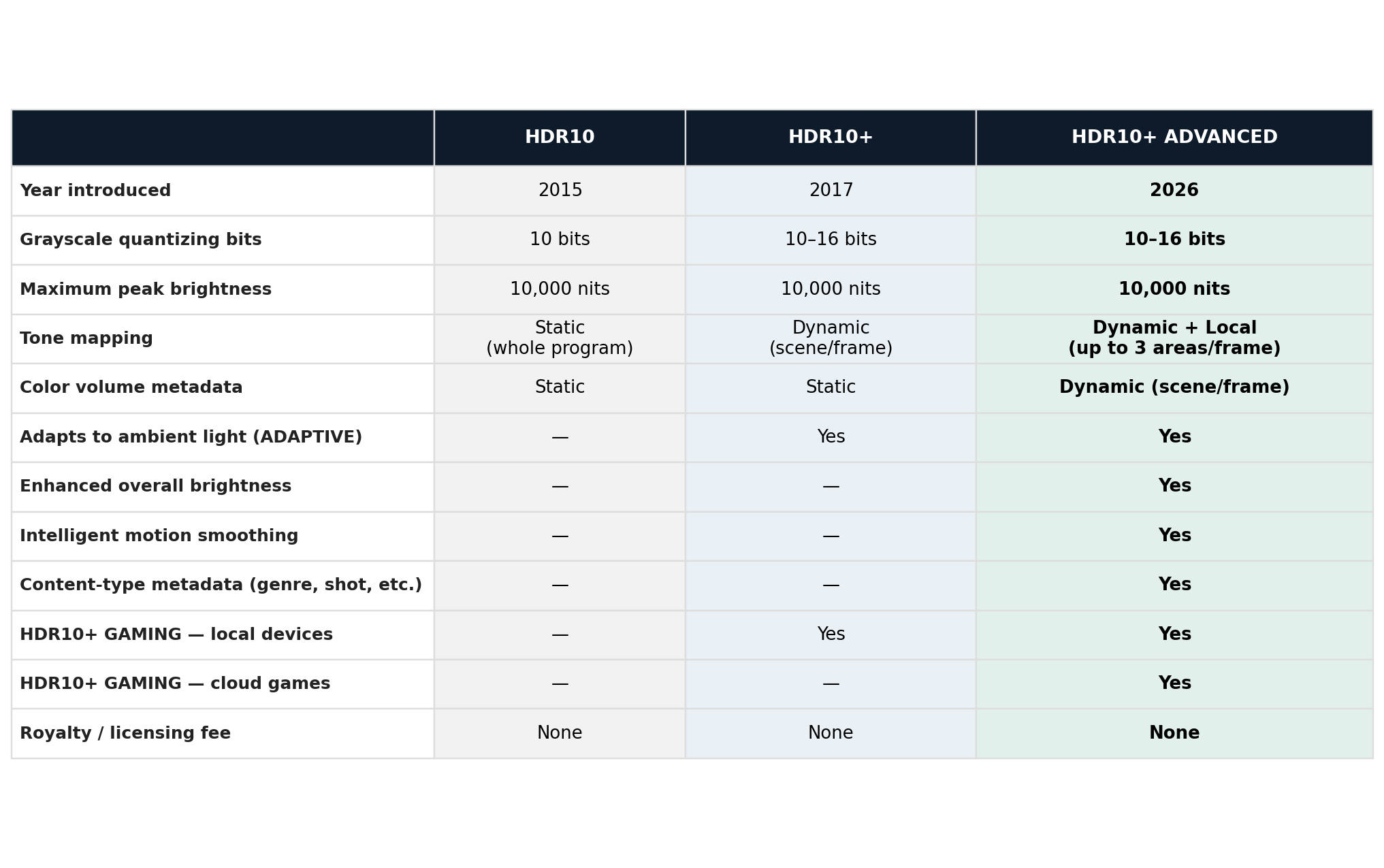 Comparison table of HDR10, HDR10+, and HDR10+ ADVANCED across year introduced, bit depth, peak brightness, tone mapping type, color volume metadata, ambient light adaptation, and gaming support
