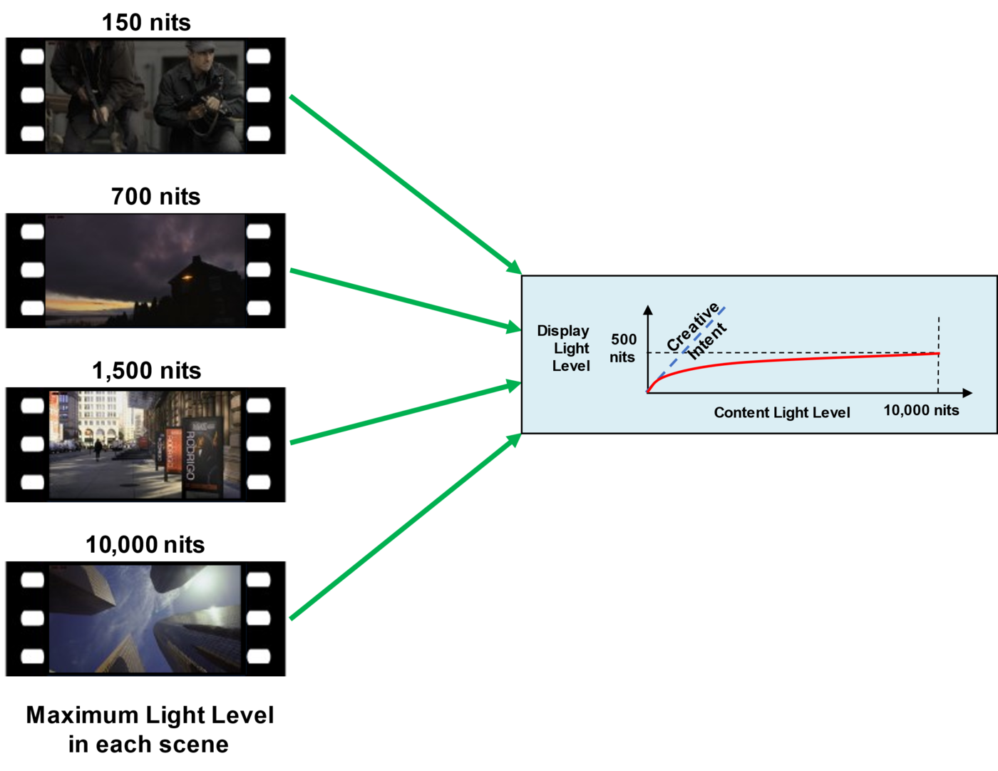 Diagram showing four film scenes with different maximum light levels (150, 700, 1,500, and 10,000 nits) all being mapped through a single fixed tone-mapping curve, illustrating static metadata's one-size-fits-all approach