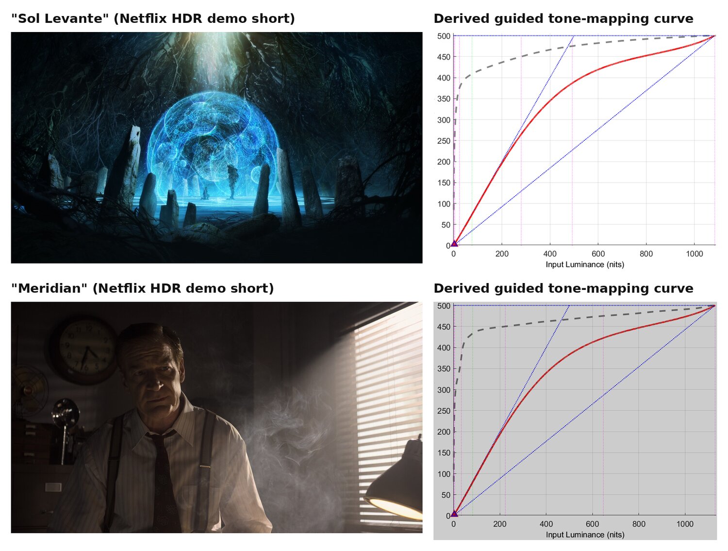 Two Netflix Open Content HDR reference clips, 'Sol Levante' and 'Meridian,' each shown beside its own derived tone-mapping curve. Both curves map similar source content down to the same 500-nit target display, but each curve takes a distinctly different shape based on that scene's own brightness statistics.